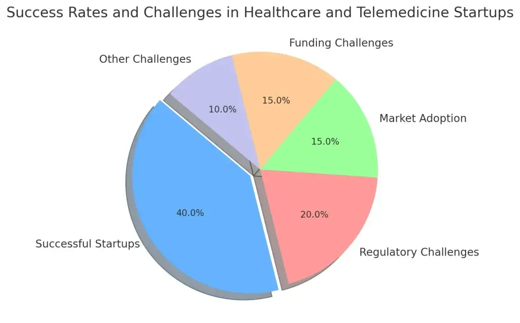 Top 10 Ideas for Healthcare and Telemedicine Business Startups 1 Success Rates and Challenges in Healthcare and Telemedicine Startups