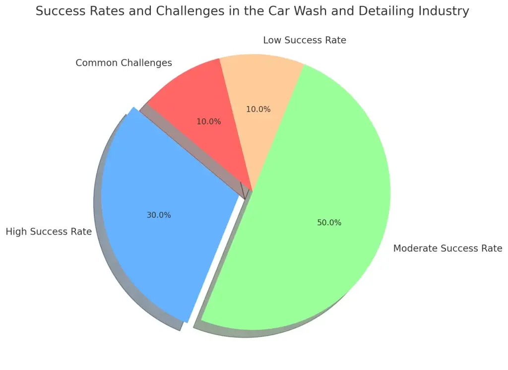Top 10 Ideas for Car Wash and Detailing Business Startups 2 Success Rates and Challenges in the Car Wash and Detailing Industry
