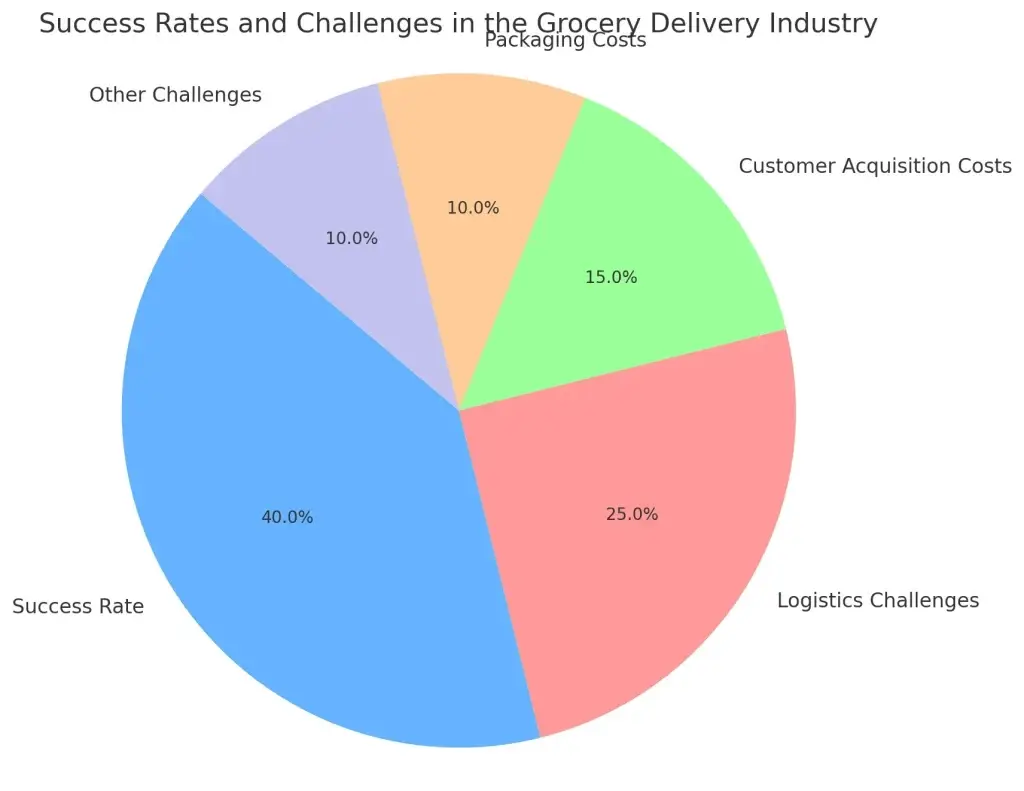 Top 10 Ideas for Grocery Delivery Business Startups in 2025 1 Success Rates and Challenges Pie Chart in the Grocery Delivery Industry.