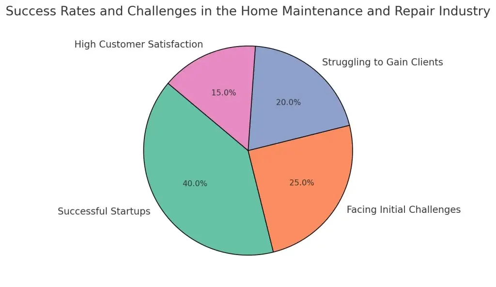 Top 10 Ideas for Profitable Home Maintenance and Repair Business Startups 2 Success Rates and Challenges in the Home Maintenance and Repair Industry