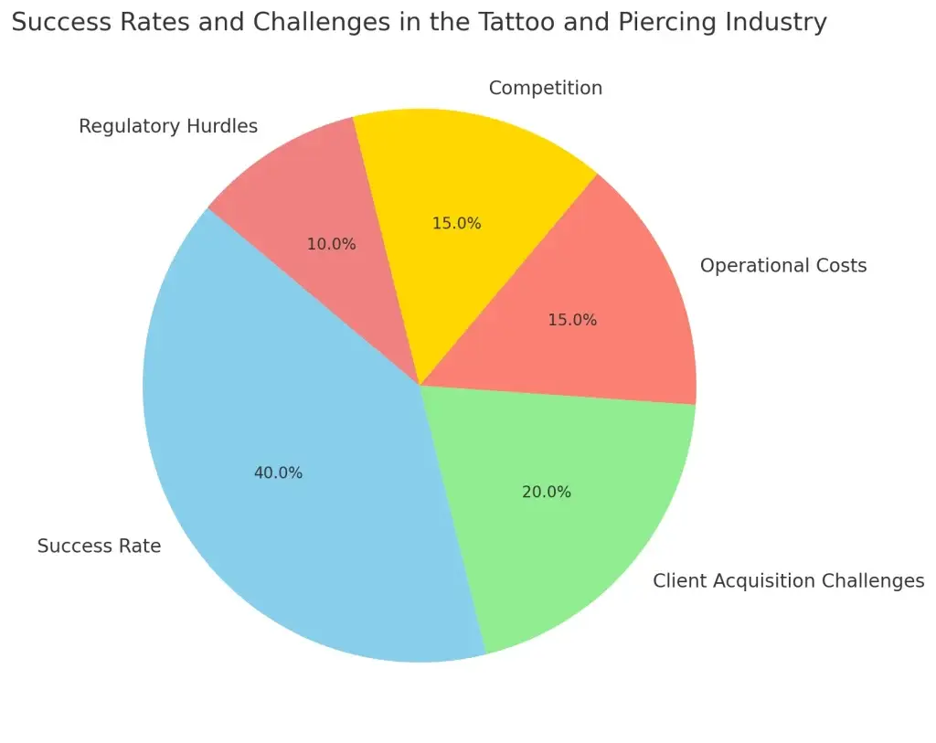 Top 10 Ideas for Tattoo & Piercing Services Business Startups 2 Success Rates and Challenges in the Tattoo and Piercing Industry