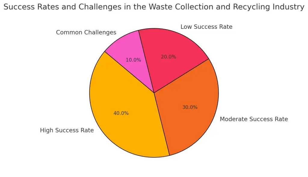 Top 10 Ideas for Waste Collection and Recycling Business Startups 1 Success Rates and Challenges in the Waste Collection and Recycling Industry