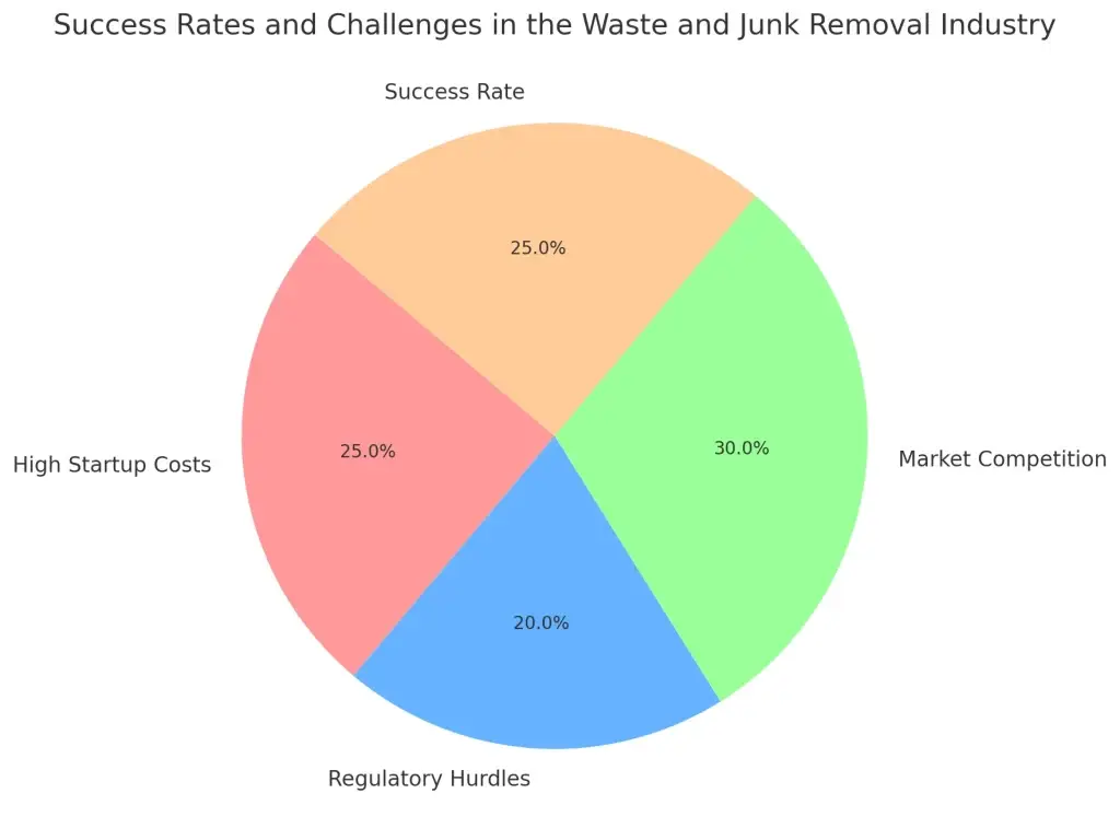 Top 10 Ideas for Waste and Junk Removal Business Startups 1 Success Rates and Challenges in the Waste and Junk Removal Industry