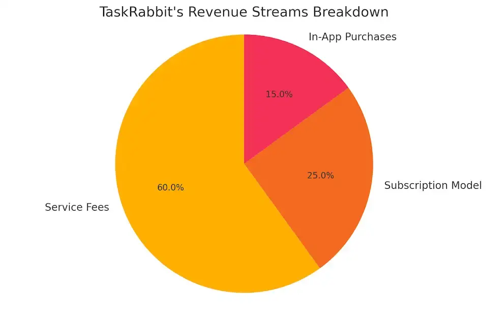 How TaskRabbit Works: A Comprehensive Guide to Its Business Model and Revenue Streams 1 TaskRabbit's Revenue Streams Breakdown