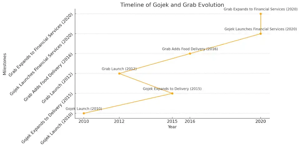 Super App Development: Build & Scale Your Multi-Service Platform in 2025 5 Graph for Timeline of Gojek and Grab Evolution.