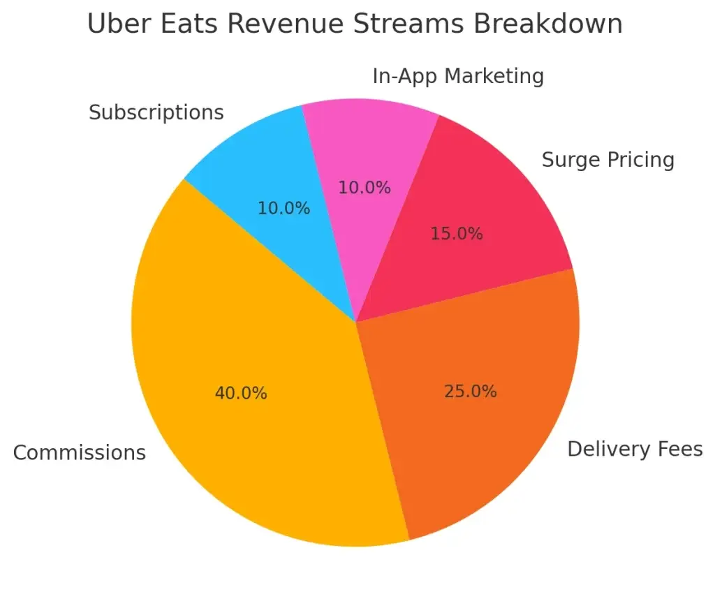 Unpacking Uber Eats Monetization Model: How Delivery Apps Turn Orders into Profits 1 Uber Eats Pie Chart Of Revenue Streams Breakdown.