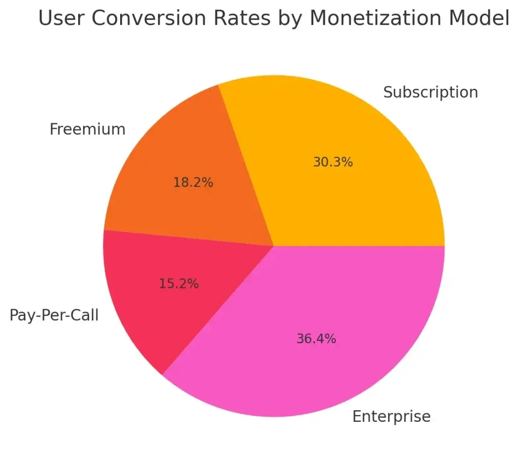 Maximizing Profits: Monetization Strategies for Zoom Clone Apps with Subscriptions, Freemium Models, and More 3 User Conversion Rates Pie Chart by Monetization Model.