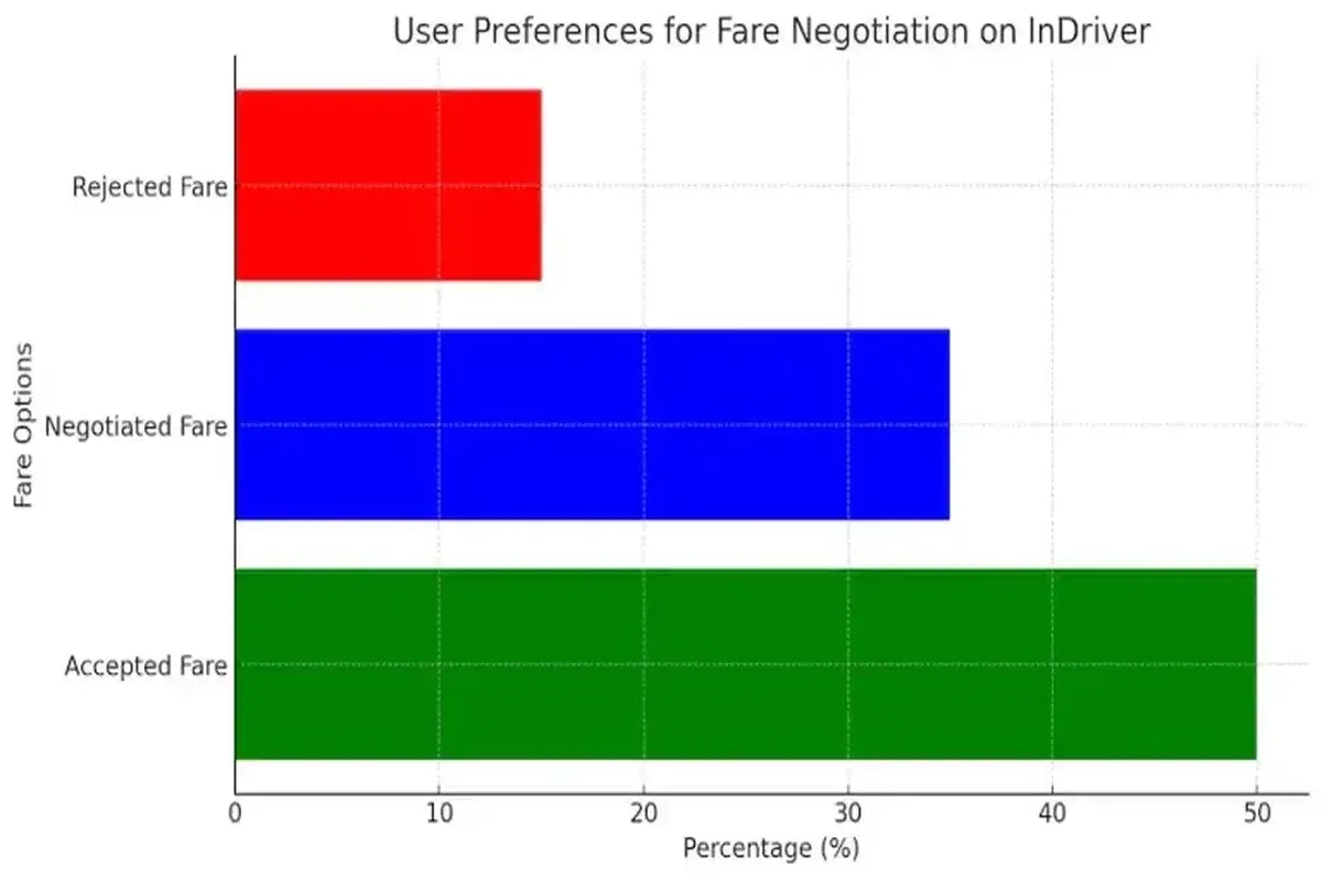 InDrive App Business Model Explained: How It Works & Generates Revenue in 2026 1 User Preferences graph for Fare Negotiation in InDriver app.