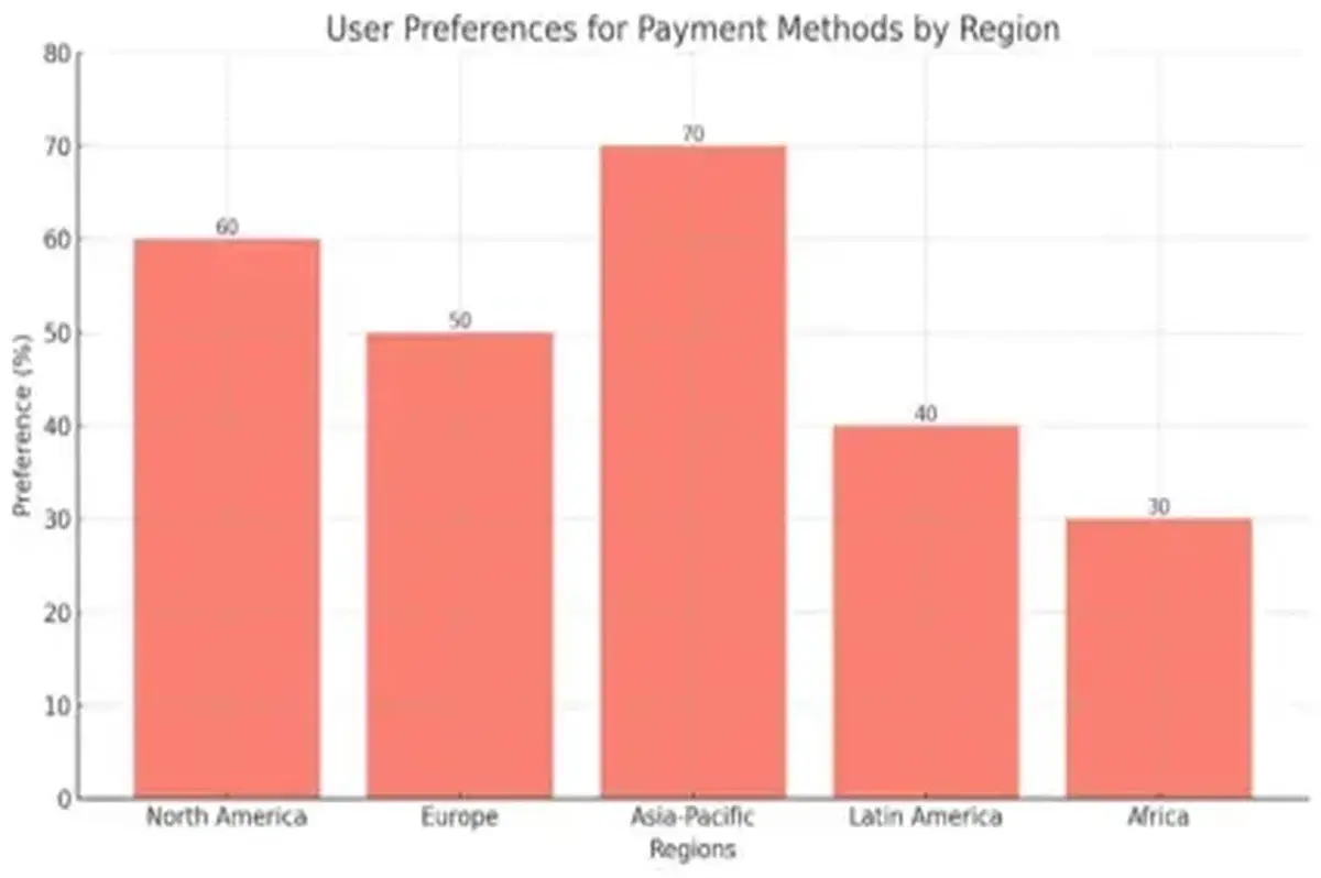 Super App Development: Build & Scale Your Multi-Service Platform in 2025 6 Percentage graph of User Preferences for Payment Methods by region.
