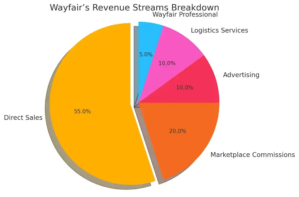 Wayfair Business Model Explained: Key Revenue Streams and Future Trends 1 Wayfairโs Revenue Streams Breakdown