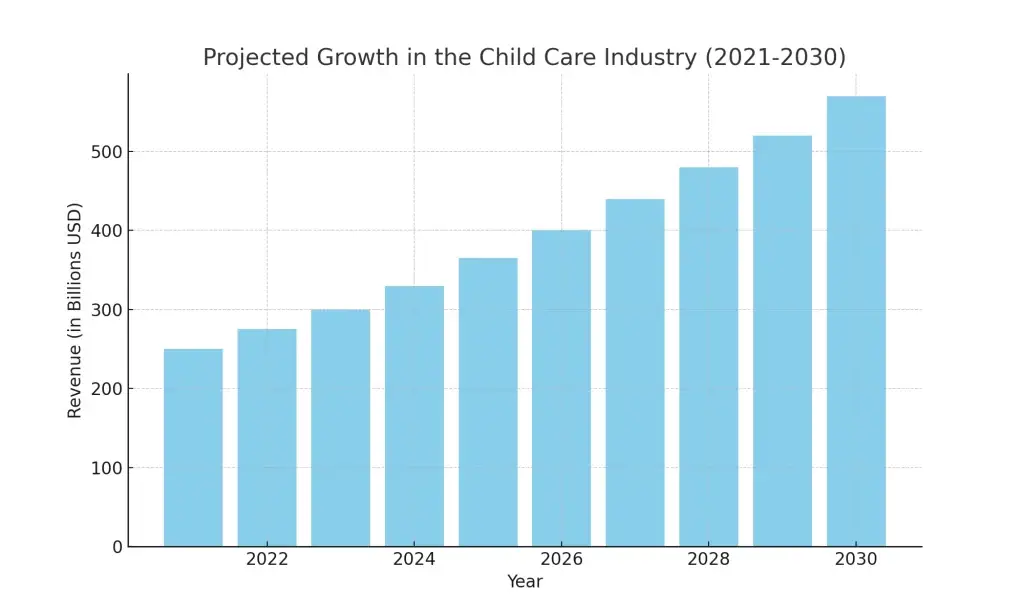 Top 10 Ideas for Babysitting and Child Care Business Startups 1 child_care_growth_chart.