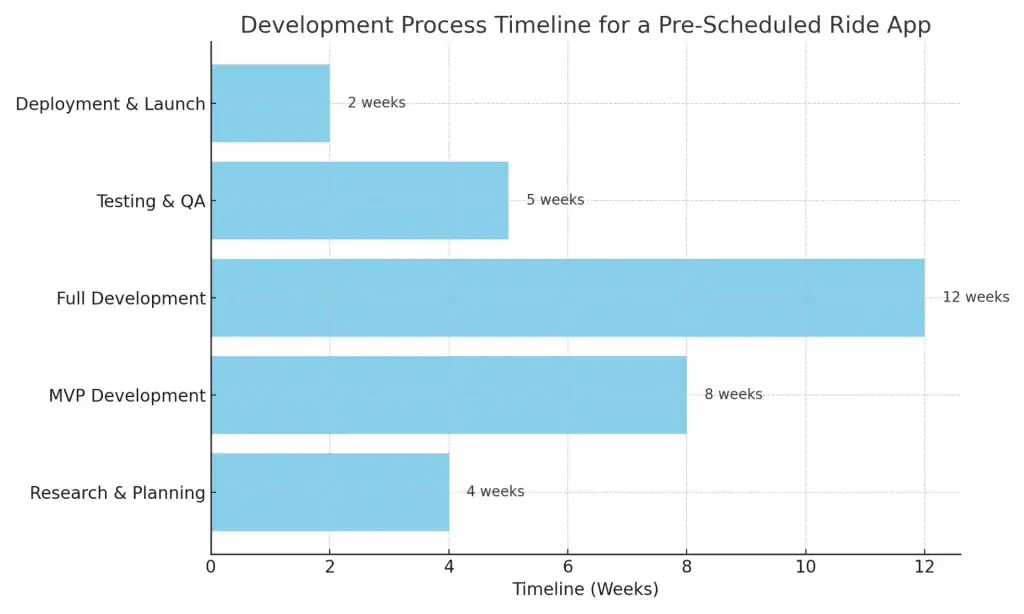 Build Your Own Pre-Scheduled Ride App Like Wingz - Complete Guide 2 Development Process Timeline Bar Graph For pre-scheduled Ride App.