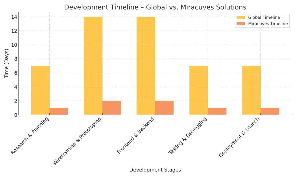Building an Ola Alternative: How to Create a Taxi Booking System from Scratch 2 development_timeline_comparison