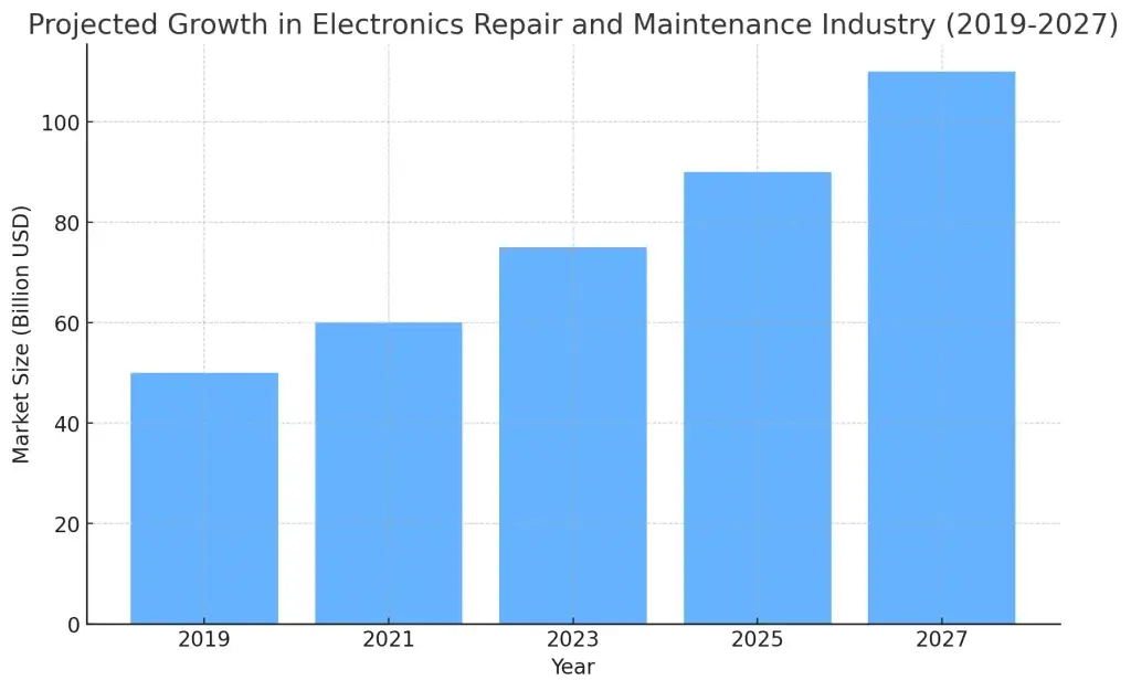 Top 10 Ideas for Repair and Maintenance Electronics Business Startups 1 electronics_repair
