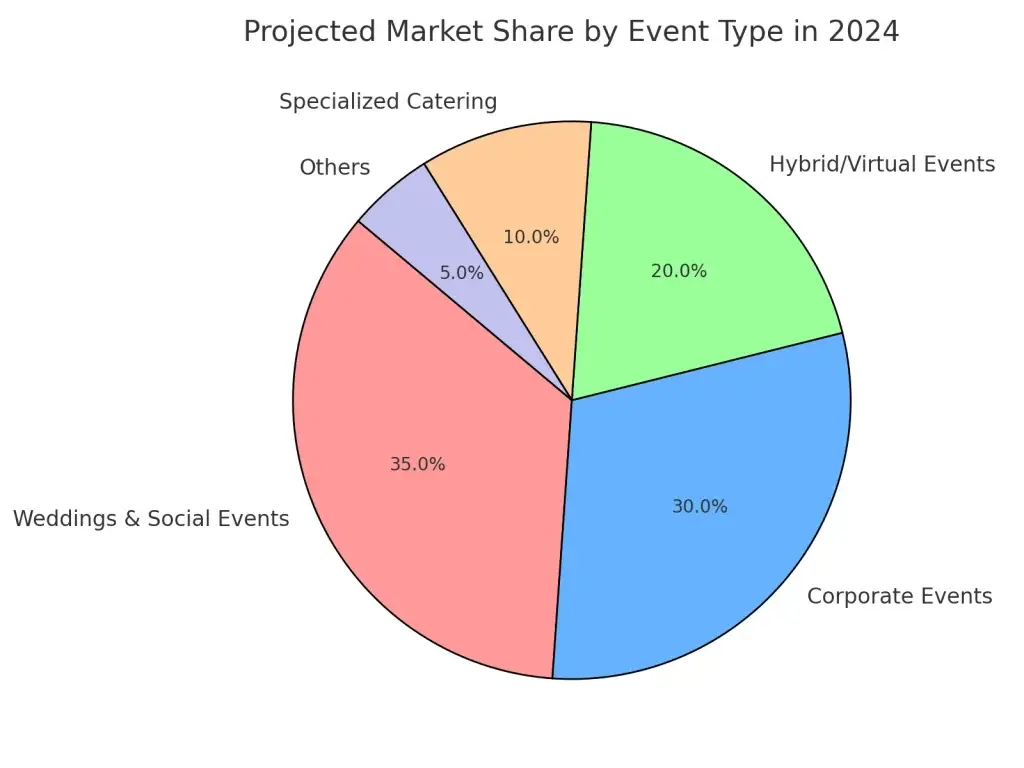 Top 10 Ideas for Event Planning and Catering Business 1 event_planning_market_share