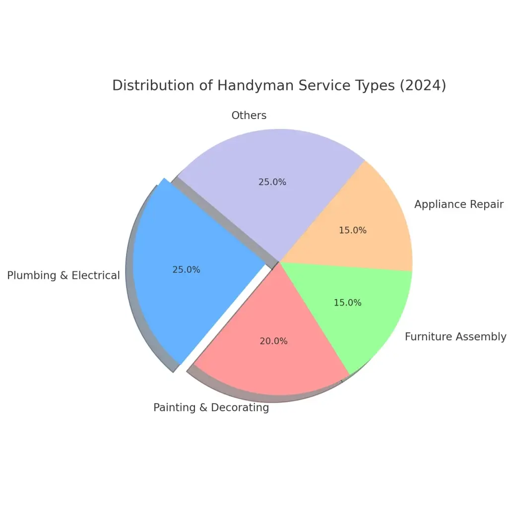 Top 10 Ideas for Handyman Services Business Startups 1 handyman_services_distribution.