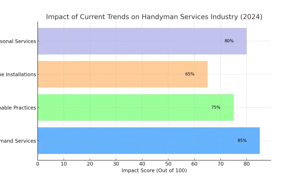 Top 10 Ideas for Handyman Services Business Startups 2 handyman_services_trend