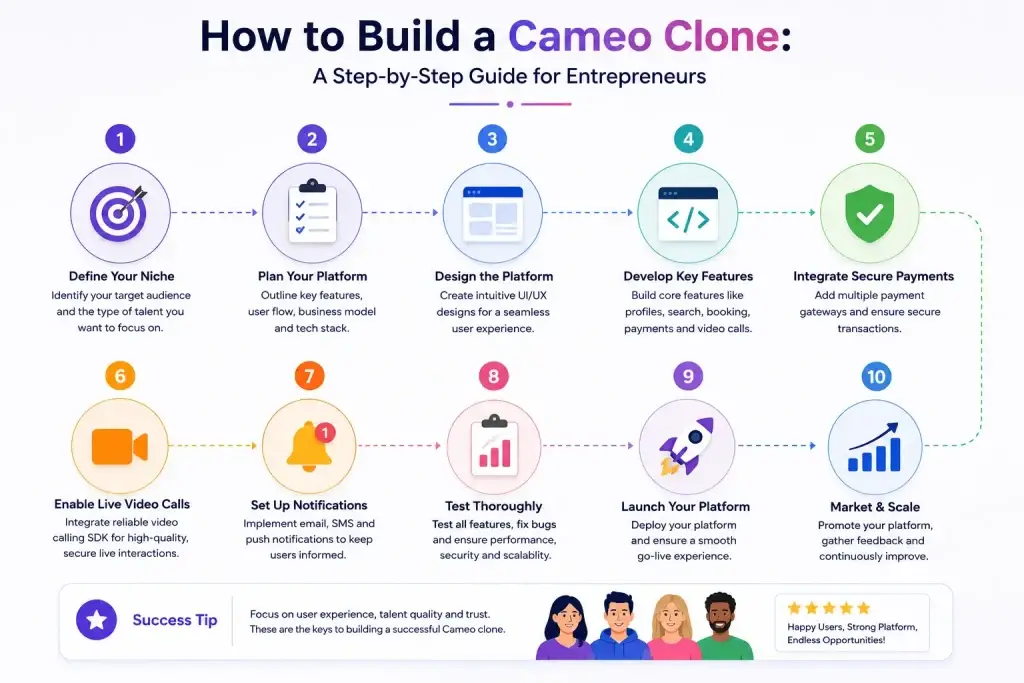 How to Build a Cameo Clone: A Step-by-Step Guide for Entrepreneurs 2 Step-by-step guide to building a Cameo clone platform with live video calls, booking, payments, and notifications
