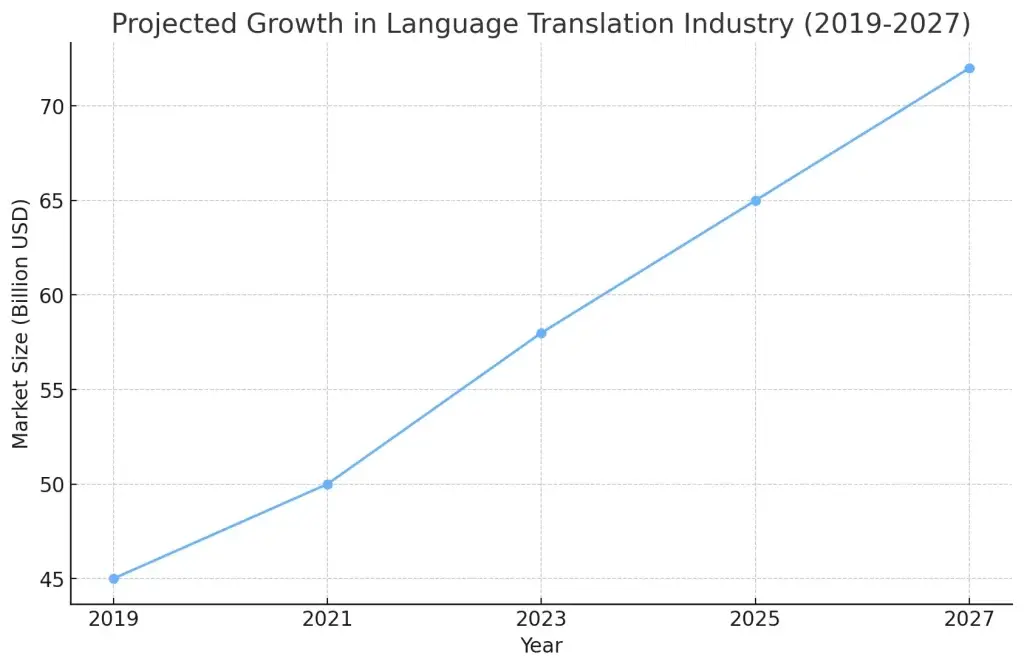 Top 10 Ideas for Language Translation Services Business Startups 1 language_translation_growth_