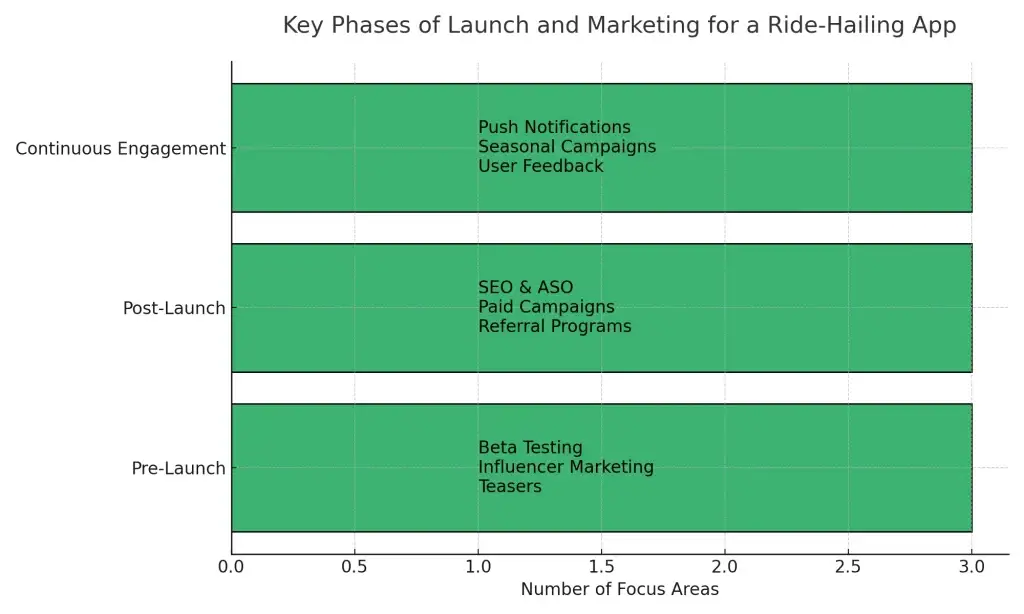 How to Build an App Like Cabify: Complete Guide for 2025 3 launch and marketing bar chart