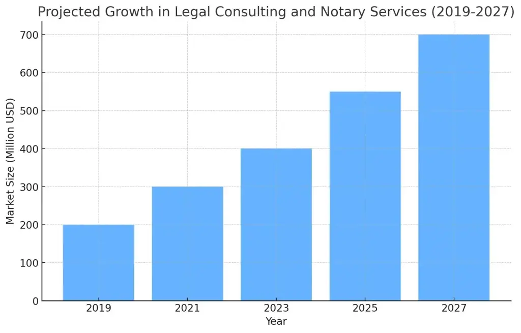 Top 10 Ideas for Legal Consulting and Notary Services Business Startups 1 legal_notary_growth