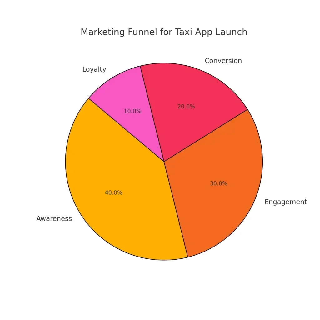 Building an Ola Alternative: How to Create a Taxi Booking System from Scratch 3 marketing_funnel_taxi_app.