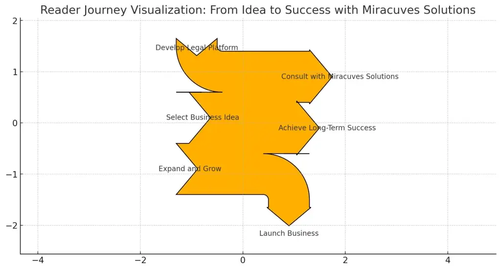 Top 10 Ideas for Legal Consulting and Notary Services Business Startups 2 miracuves_reader_journey_