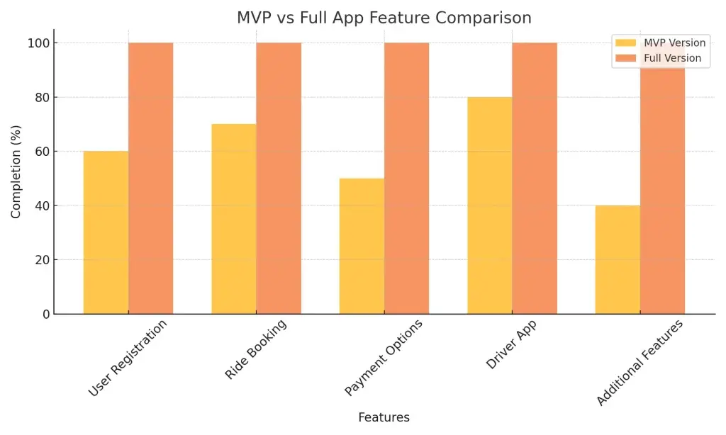 Building an Ola Alternative: How to Create a Taxi Booking System from Scratch 1 mvp_vs_full_feature_comparison.