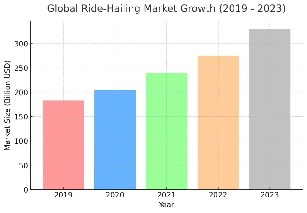 Building a Ride-Hailing App: Create Your Own Lyft Alternative 1 Global Ride-Hailing Apps Bar Graph Of Market Growth.