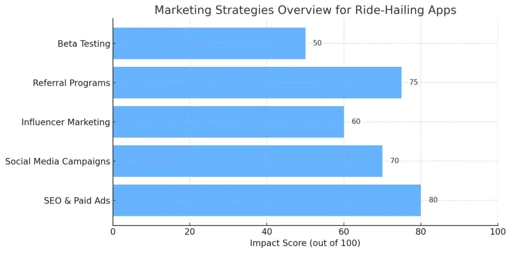 Building a Ride-Hailing App: Create Your Own Lyft Alternative 3 Bar graph of Marketing Strategies Overview for Ride-Hailing Apps.