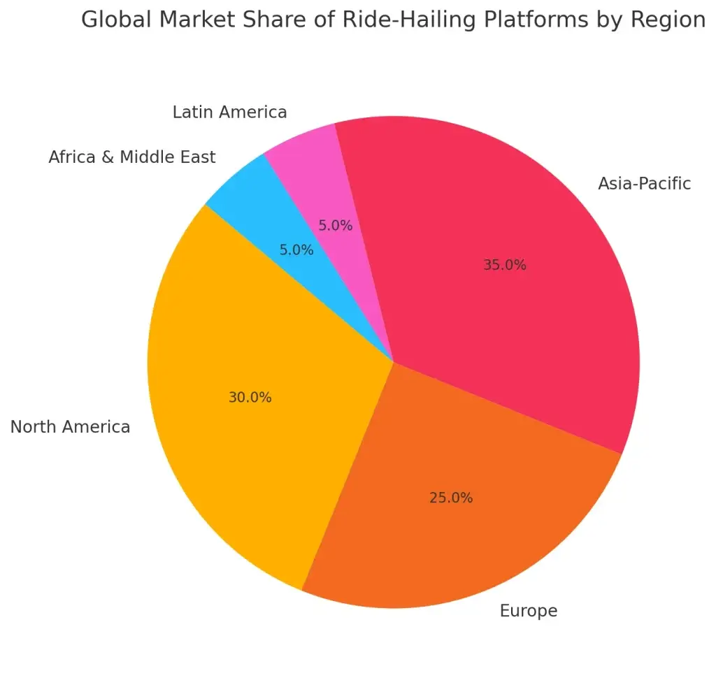 How to Build a Ride-Hailing Platform Like Didi: Key Features and Costs 1 Global Market Share of Ride-Hailing Platforms by Region