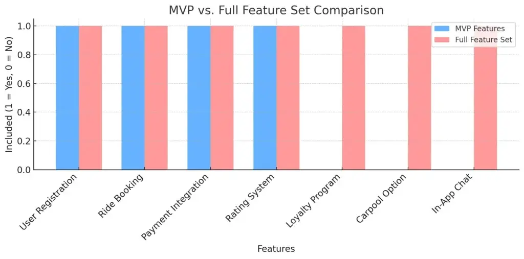 Building a Ride-Hailing App: Create Your Own Lyft Alternative 2 MVP vs. Full Feature Set Comparison