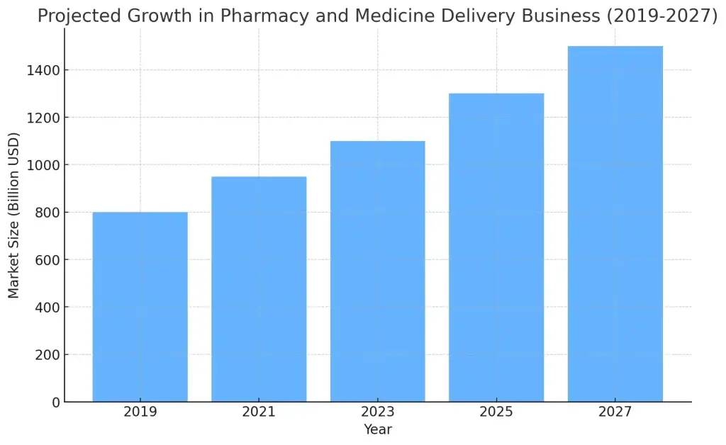 Top 10 Ideas for Pharmacy and Medicine Delivery Business Startups 1 pharmacy_business_growth