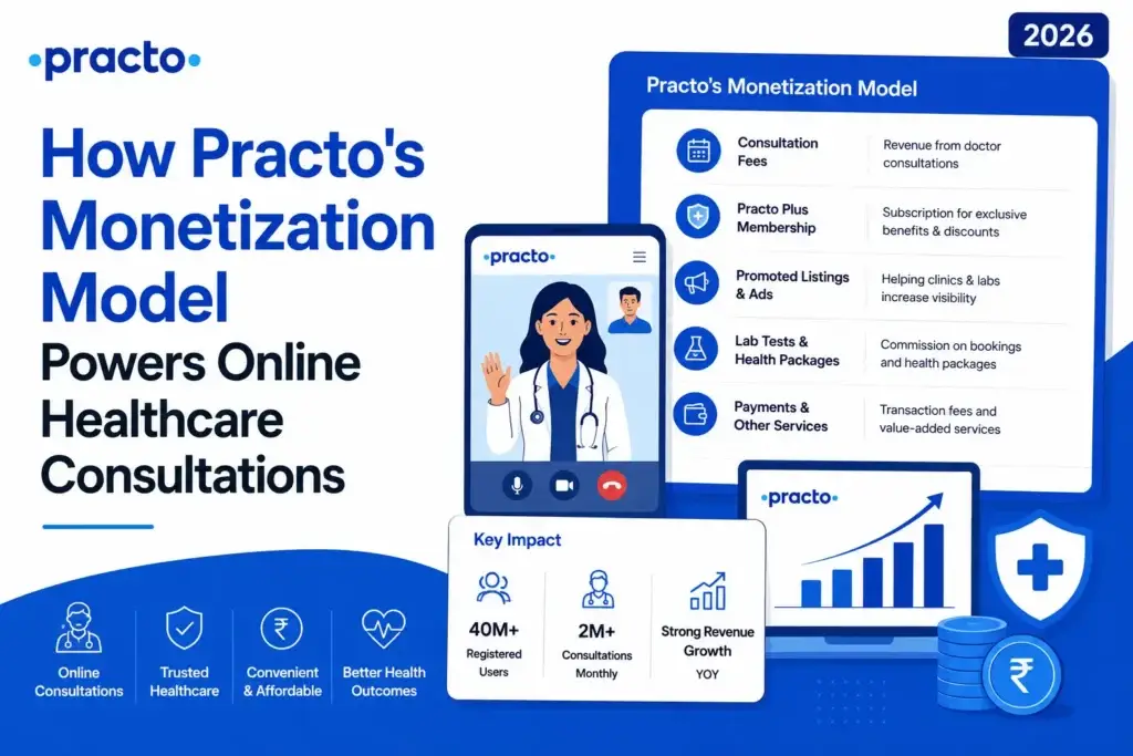 Infographic explaining Practo's monetization model, including consultation fees, memberships, promoted listings, diagnostics, and healthcare service revenue streams.