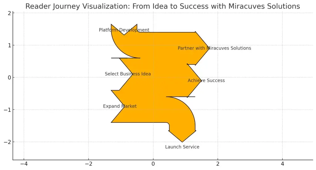 Top 10 Ideas for Language Translation Services Business Startups 2 reader_journey_sankey_