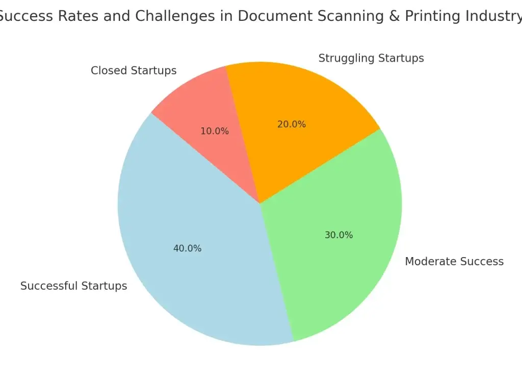 Top 10 Profitable Ideas for Document Scanning & Printing Service Business Startups 1 success_rates_document_scanning_printing