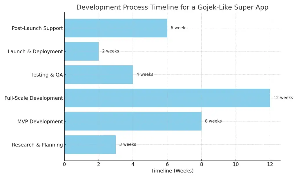 How to Build a Gojek-Like Platform: Multi-Services App Development Explained 2 Bar chart outlining the development timeline for a Gojek-like super app.