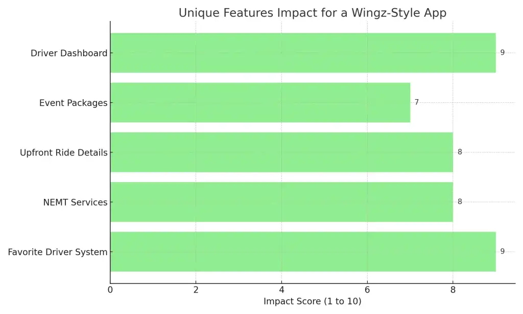 Build Your Own Pre-Scheduled Ride App Like Wingz - Complete Guide 1 Bar graph of how unique features impact for wingz-style app.