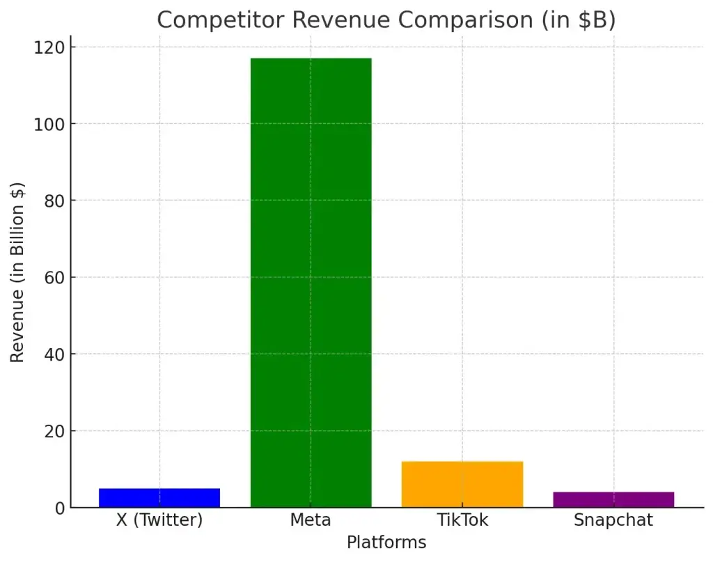 Decoding X (Twitter): A Deep Dive into Its Revenue Streams and Business Model 2 Twitter Business Model | Competitor Revenue Comparison Chart.