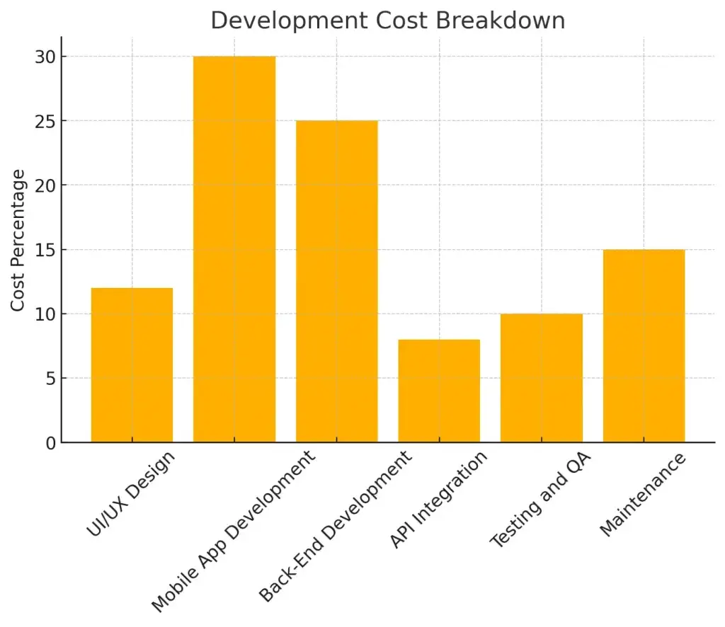 Decoding the UberEats Business Model: A Comprehensive Development Guide 2 Graph Of Development Cost Breakdown For Food delivery Apps.