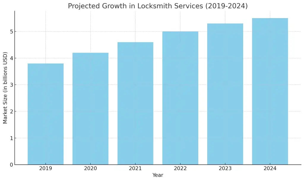 Top 10 Ideas for Locksmith Services Business Startups in 2025 1 Projected Growth in Locksmith Services (2019-2024)