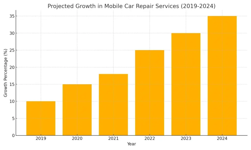 Top 10 Ideas for Mobile Car Repair Business Startups in 2025 1 Projected Growth in Mobile Car Repair Services (2019-2024)