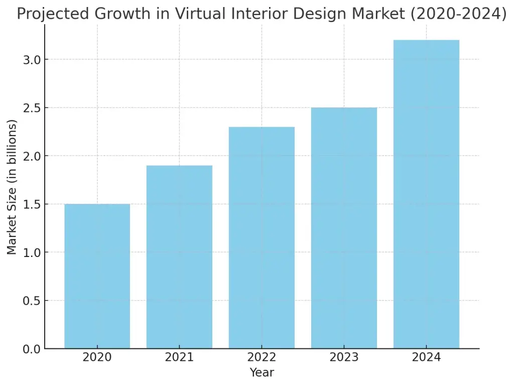 Top 10 Ideas for Virtual Interior Design Business Startups 1 Projected Growth in Virtual Interior Design Market (2020-2024)