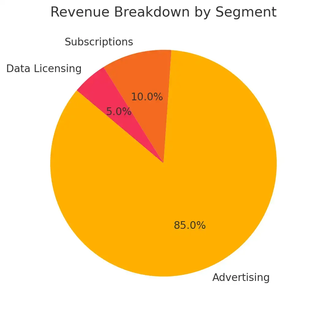 Decoding X (Twitter): A Deep Dive into Its Revenue Streams and Business Model 1 Revenue Breakdown Chart By Segment of Twitter Business Model.