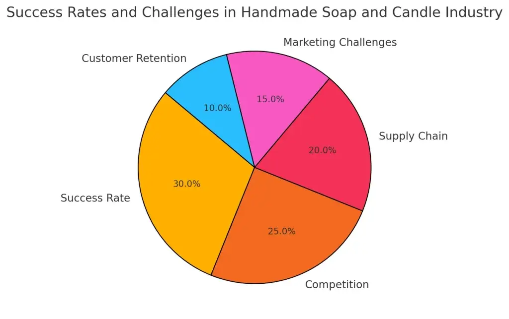 Top 10 Ideas for Handmade Soap and Candle Making Business Startups 1 Success Rates and Challenges in Handmade Soap and Candle Industry