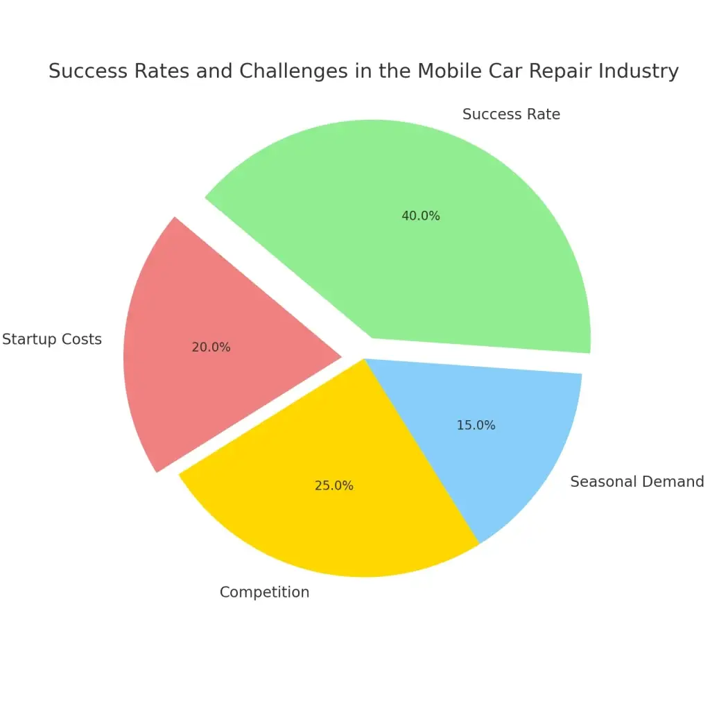 Top 10 Ideas for Mobile Car Repair Business Startups in 2025 2 Success Rates and Challenges in the Mobile Car Repair Industry