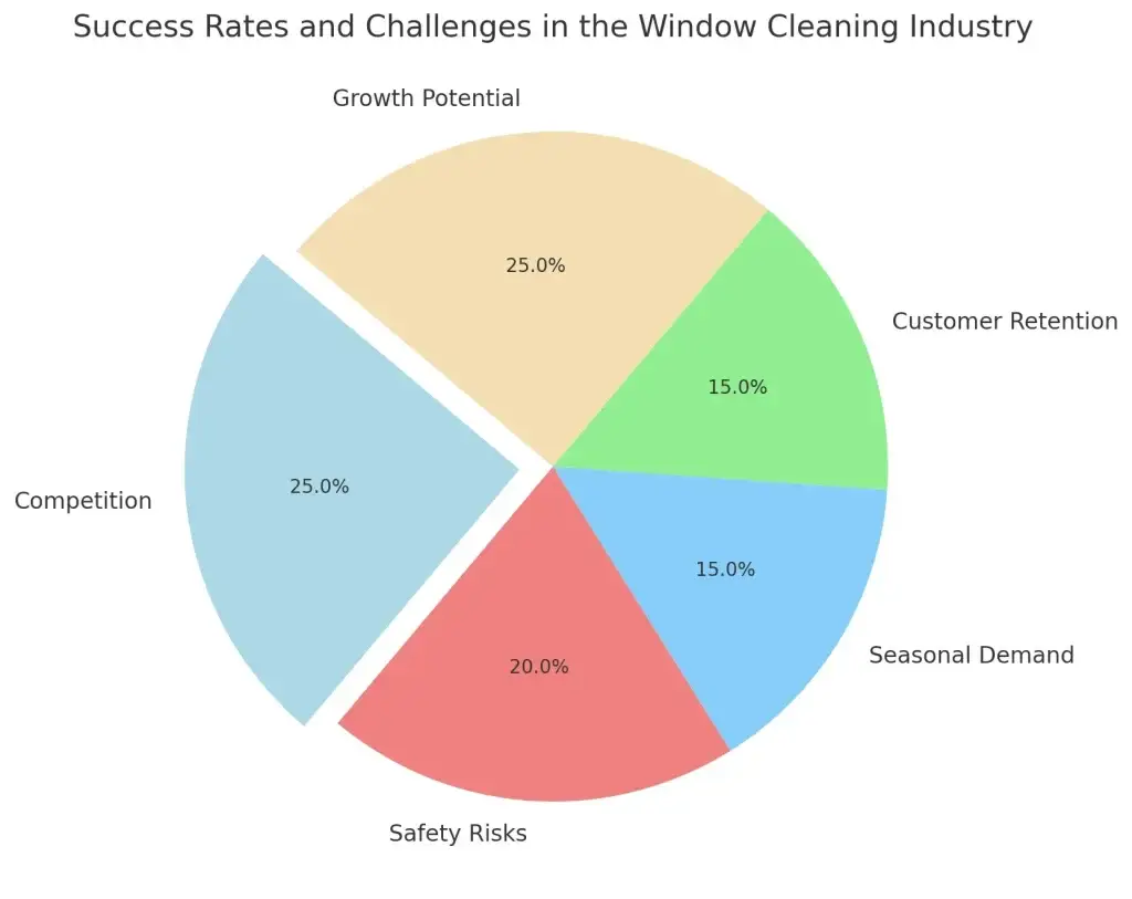 Top 10 Ideas for Starting a Window Cleaning Business Startups 1 Success Rates and Challenges in the Window Cleaning Industry