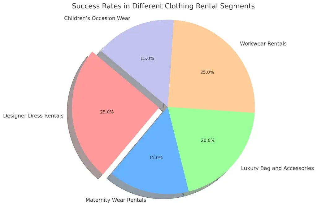 Top 10 Ideas for Starting a Clothing Rental Business Startups in 2025 1 Success Rates in Different Clothing Rental Segments