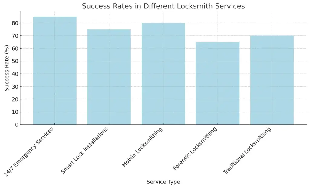 Top 10 Ideas for Locksmith Services Business Startups in 2025 2 Success Rates in Different Locksmith Services