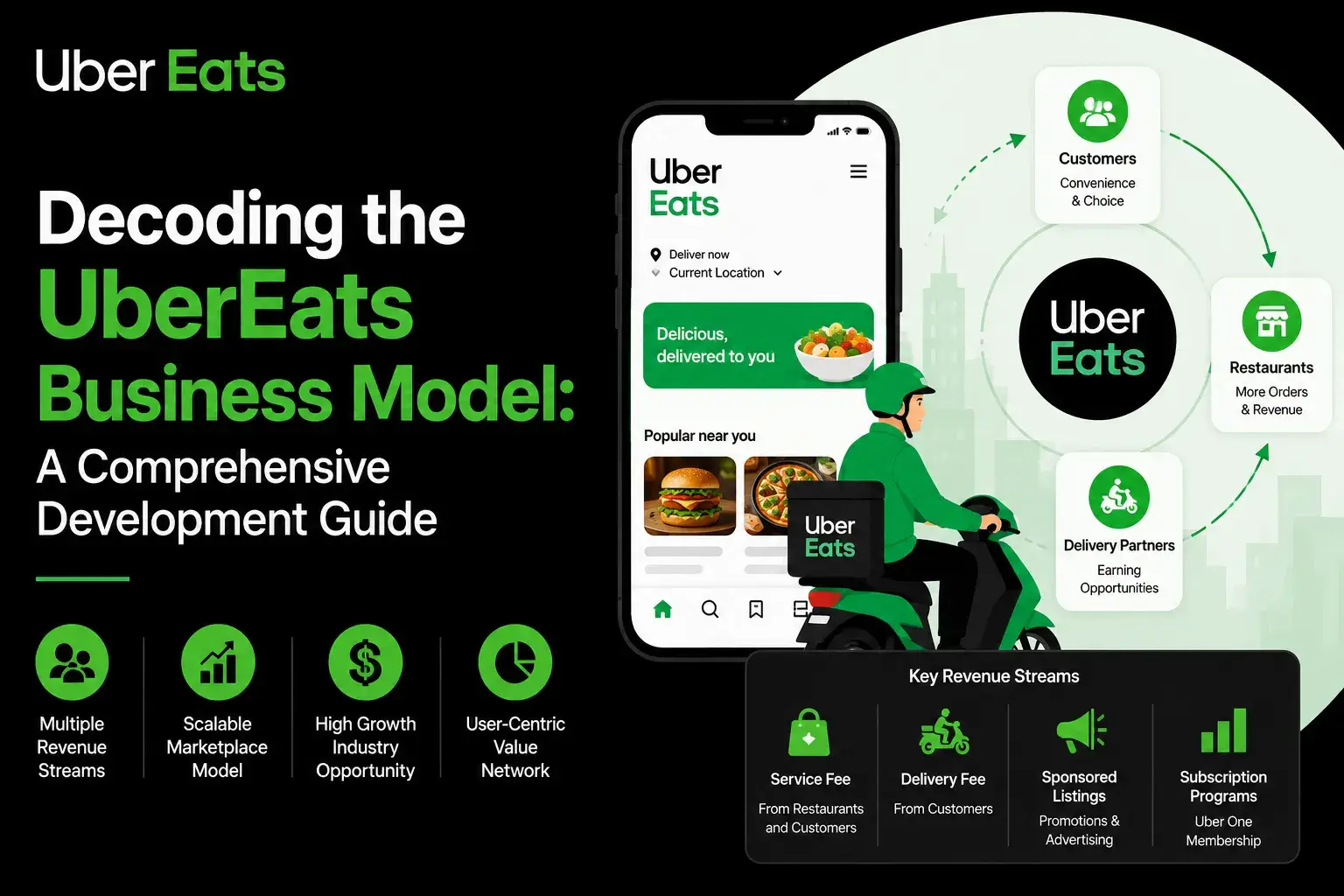 Uber Eats business model infographic showing the app, delivery partner, customers, restaurants, and key revenue streams.